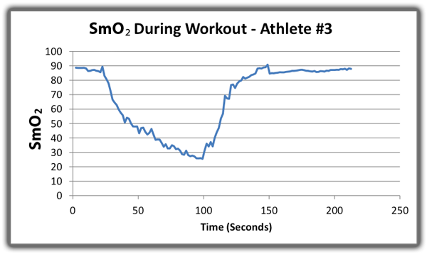 SmO2 during workout