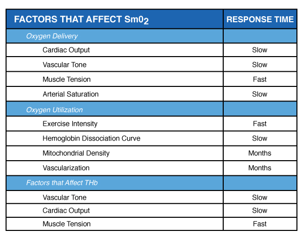 go beyond simply determining training intensity zones to determining what factor is limiting the performance intensity of the athlete.