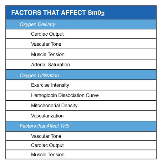 go beyond simply determining training intensity zones to determining what factor is limiting the performance intensity of the athlete.