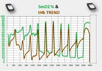 go beyond simply determining training intensity zones to determining what factor is limiting the performance intensity of the athlete.