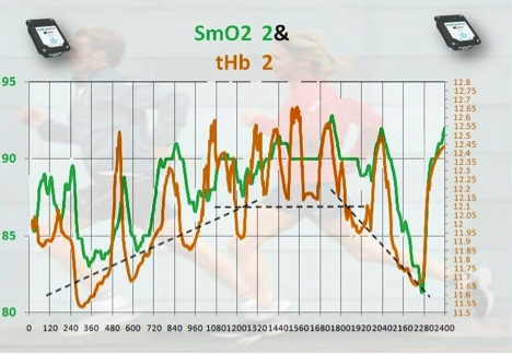 Training Intensity Zones: Muscle Oxygen and the Limiting System