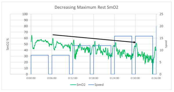 Cardiac Limitation decreasing SMO2