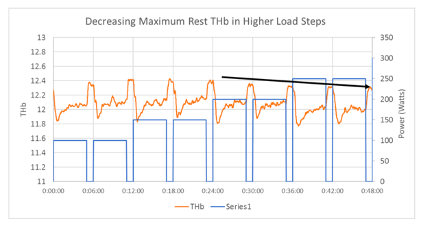 Cardiac limit decreasing THb