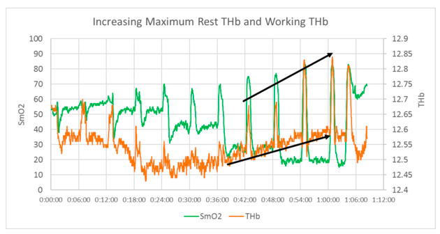 Pulmonary limitation increasing THb