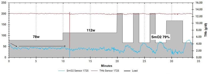 Figure 1: improper Warm-Up